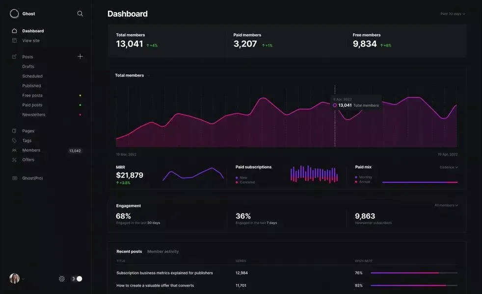Mock du Dashboard du back-office de Ghost (oui, vous pouvez monétiser votre contenu et non, je ne compte pas le faire)